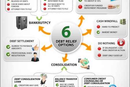 Is Debt Settlement The Appropriate Debt Relief Option?