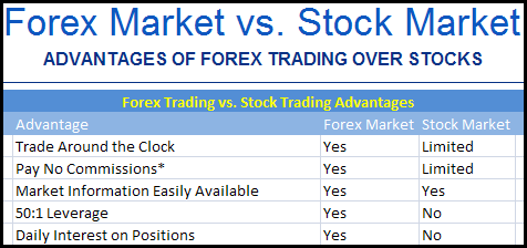 Forex vs stock market