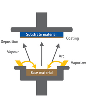 Physical Vapor Deposition in the Metal Coating Process