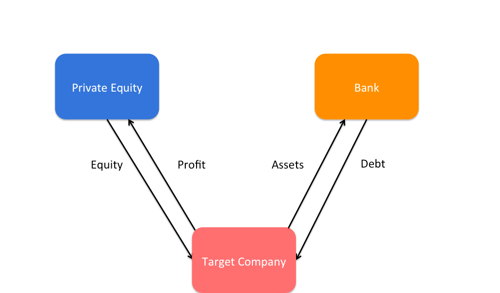 How Does a Leveraged Buyout Work?