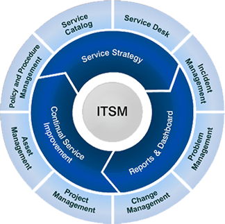How To Bridge The Gap Between IT And Business With ITSM
