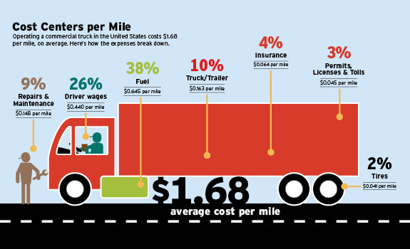 Trucking Costs Climbing? Expand Your Financing Toolbelt