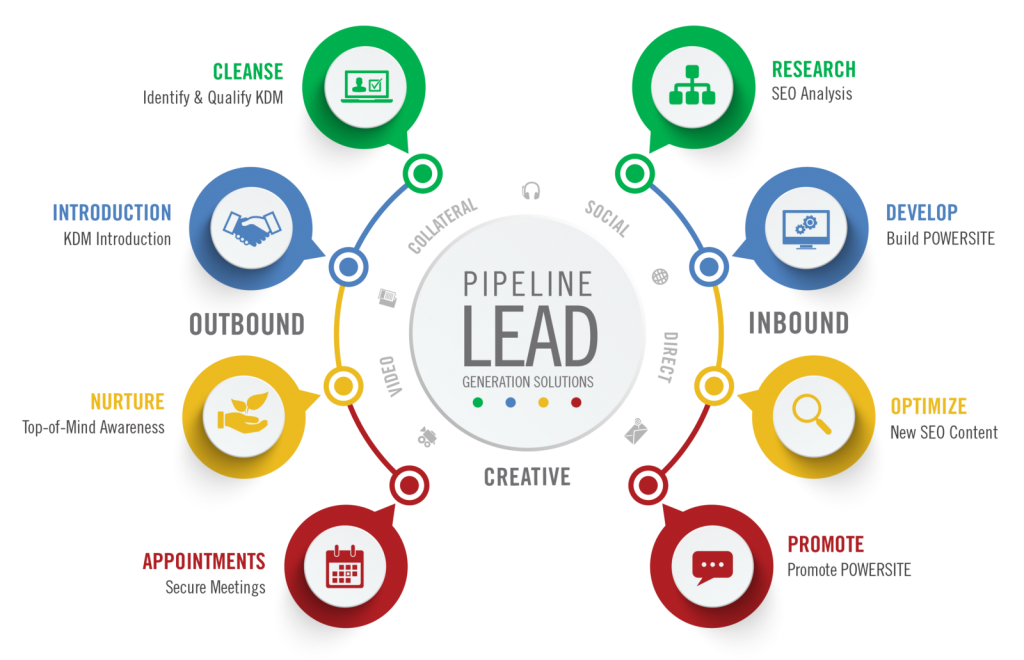 What do we mean by Lead Generation?