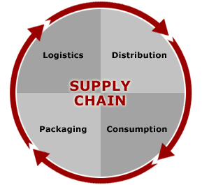 Supply Chain Management [Infographic]