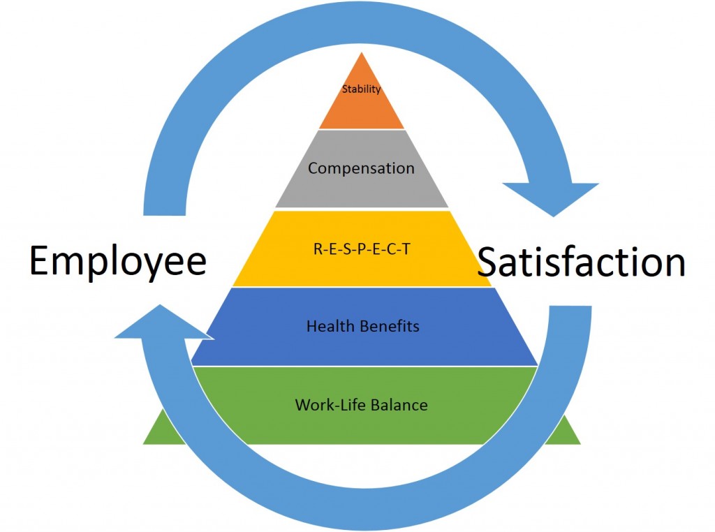 research studies on employee satisfaction