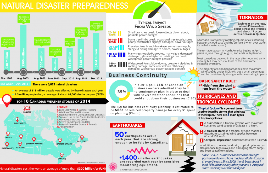 How to Prepare for a Natural Disaster [Infographic]