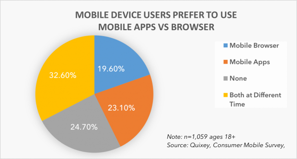 3 Ways Apps Are Ending Mobile Web Browsers