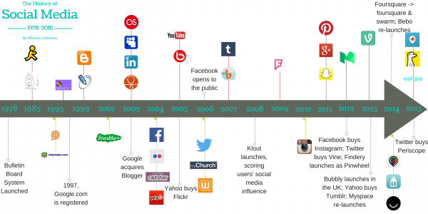 The Timeline of Social Media – An Overview