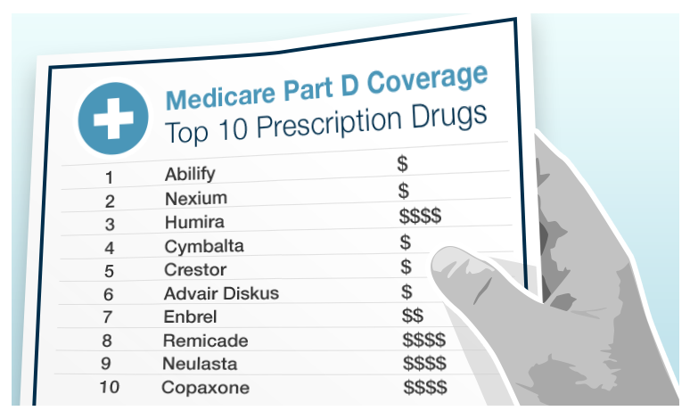 You Can Reduce The High Costs Of Prescription Medication
