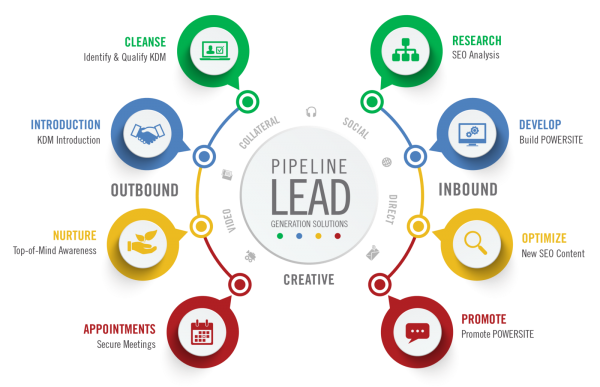 What do we mean by Lead Generation?