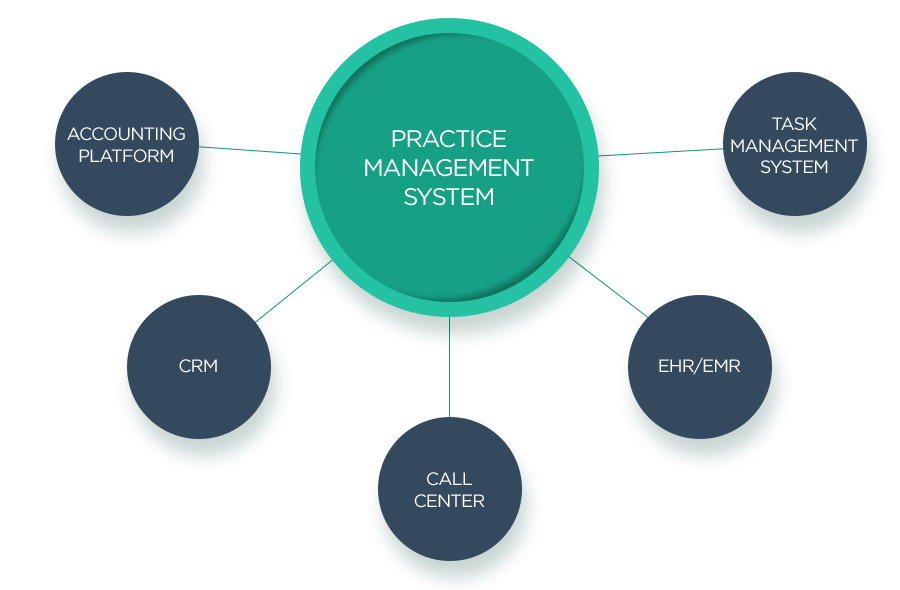 How to Choose a Practice Management System