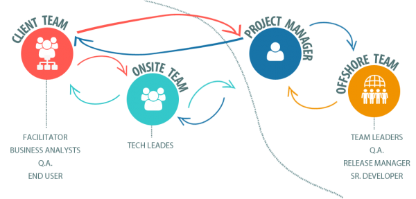 What is Offshore Software Development?